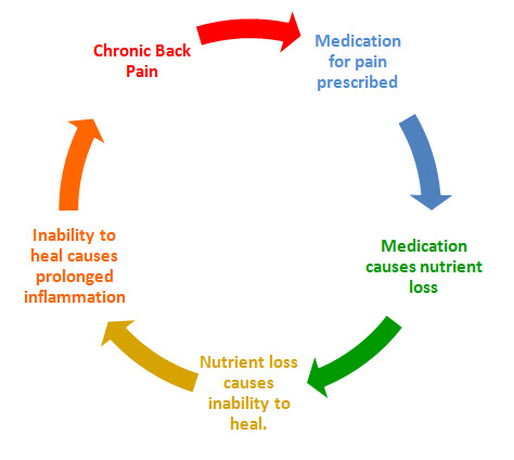 Drug-Induced-Nutritional-Deficiencies